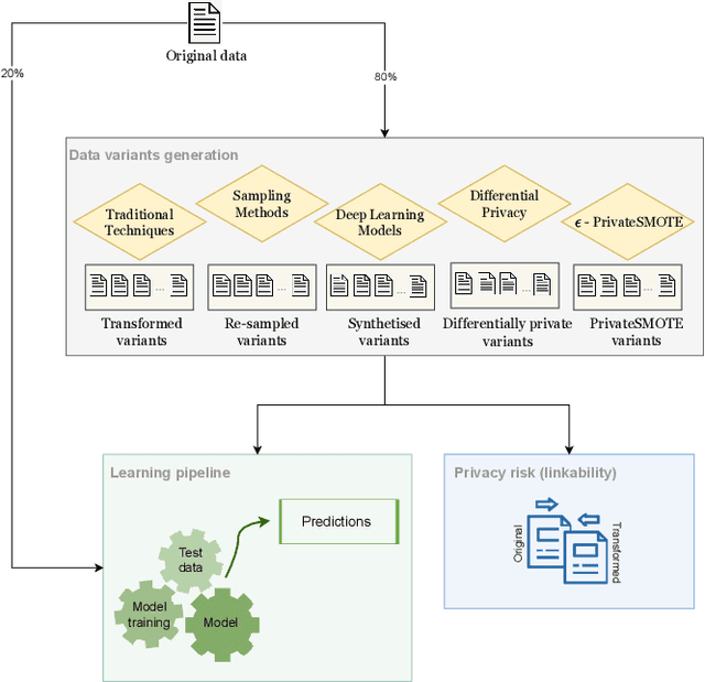 Figure 2 for Privacy-Preserving Data Synthetisation for Secure Information Sharing