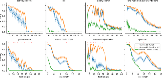 Figure 3 for The CLRS-Text Algorithmic Reasoning Language Benchmark