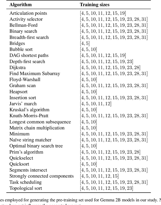 Figure 2 for The CLRS-Text Algorithmic Reasoning Language Benchmark