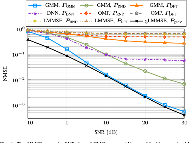 Figure 1 for Channel-Adaptive Pilot Design for FDD-MIMO Systems Utilizing Gaussian Mixture Models