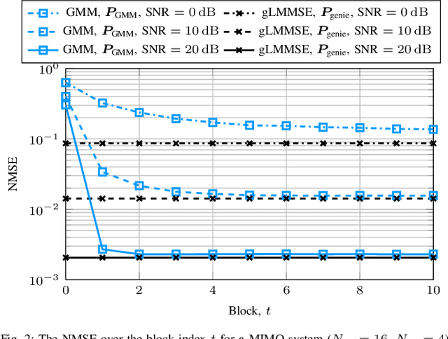 Figure 2 for Channel-Adaptive Pilot Design for FDD-MIMO Systems Utilizing Gaussian Mixture Models