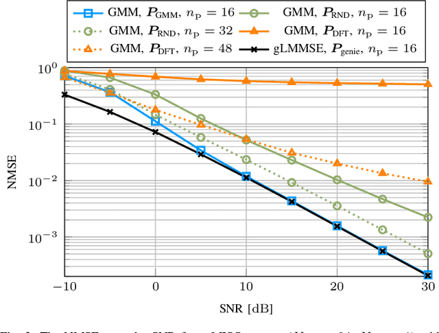 Figure 3 for Channel-Adaptive Pilot Design for FDD-MIMO Systems Utilizing Gaussian Mixture Models