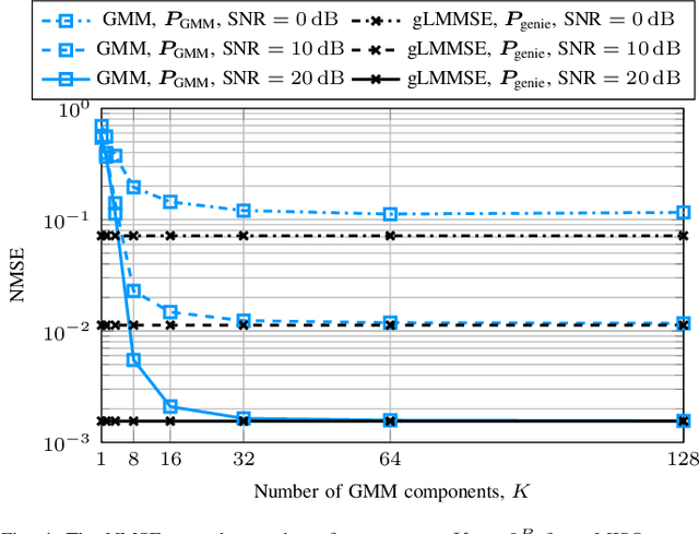 Figure 4 for Channel-Adaptive Pilot Design for FDD-MIMO Systems Utilizing Gaussian Mixture Models