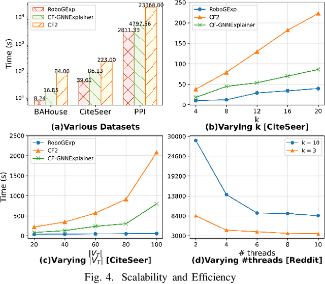 Figure 4 for Generating Robust Counterfactual Witnesses for Graph Neural Networks