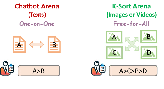 Figure 1 for K-Sort Arena: Efficient and Reliable Benchmarking for Generative Models via K-wise Human Preferences