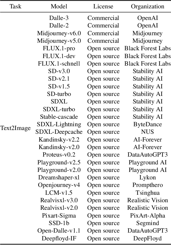 Figure 4 for K-Sort Arena: Efficient and Reliable Benchmarking for Generative Models via K-wise Human Preferences