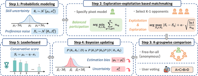 Figure 3 for K-Sort Arena: Efficient and Reliable Benchmarking for Generative Models via K-wise Human Preferences