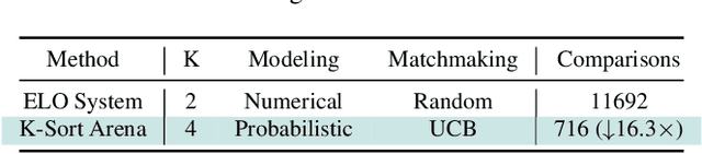 Figure 2 for K-Sort Arena: Efficient and Reliable Benchmarking for Generative Models via K-wise Human Preferences