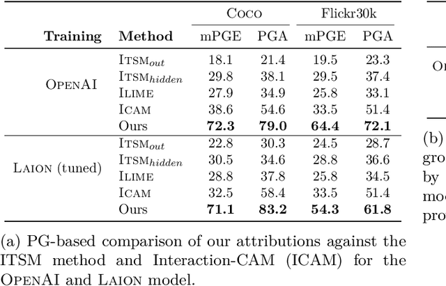 Figure 4 for Explaining Vision-Language Similarities in Dual Encoders with Feature-Pair Attributions