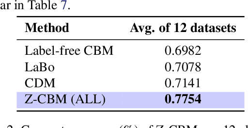 Figure 2 for Zero-shot Concept Bottleneck Models