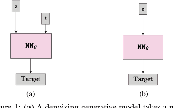 Figure 1 for Is Noise Conditioning Necessary for Denoising Generative Models?