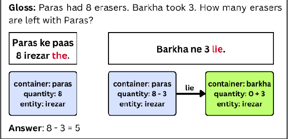 Figure 1 for Verb Categorisation for Hindi Word Problem Solving