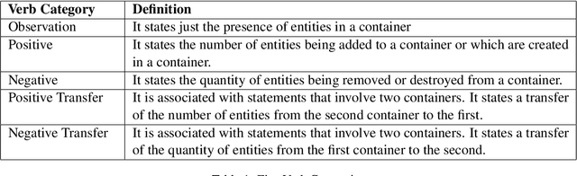 Figure 2 for Verb Categorisation for Hindi Word Problem Solving