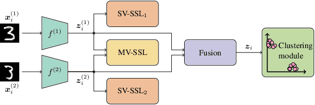 Figure 1 for On the Effects of Self-supervision and Contrastive Alignment in Deep Multi-view Clustering