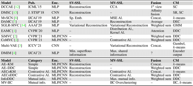 Figure 2 for On the Effects of Self-supervision and Contrastive Alignment in Deep Multi-view Clustering