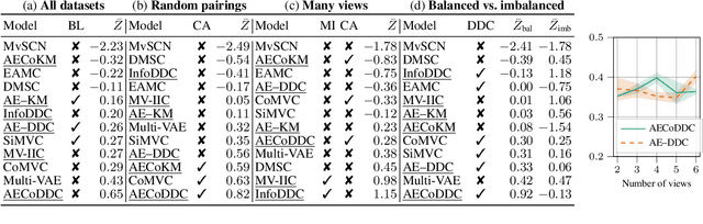 Figure 4 for On the Effects of Self-supervision and Contrastive Alignment in Deep Multi-view Clustering