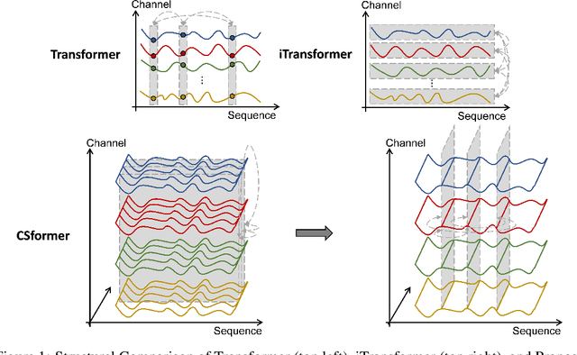 Figure 1 for Dance of Channel and Sequence: An Efficient Attention-Based Approach for Multivariate Time Series Forecasting