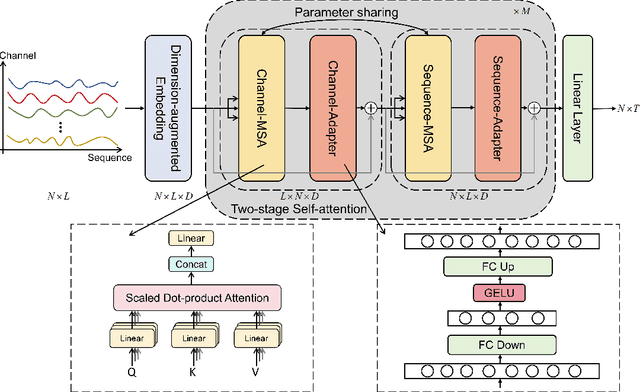 Figure 3 for Dance of Channel and Sequence: An Efficient Attention-Based Approach for Multivariate Time Series Forecasting