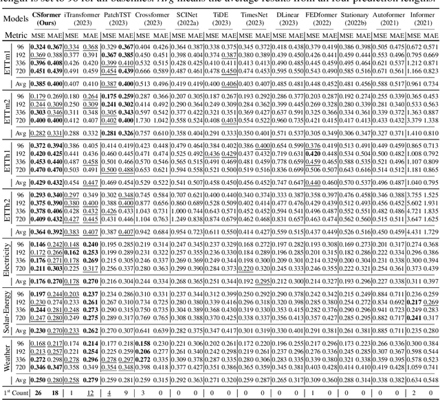 Figure 4 for Dance of Channel and Sequence: An Efficient Attention-Based Approach for Multivariate Time Series Forecasting