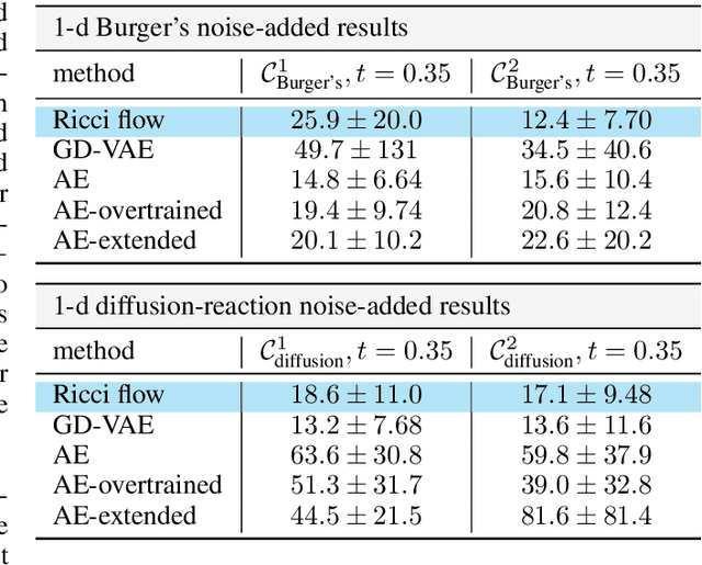 Figure 4 for Ricci flow-guided autoencoders in learning time-dependent dynamics