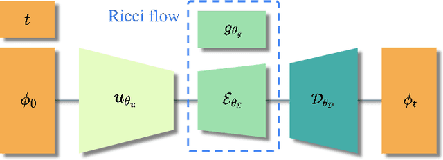 Figure 1 for Ricci flow-guided autoencoders in learning time-dependent dynamics