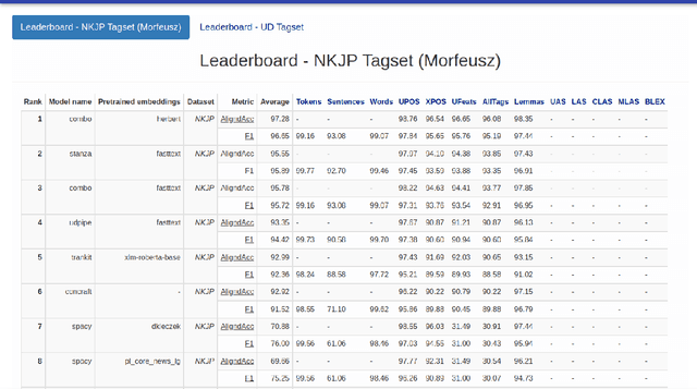 Figure 1 for NLPre: a revised approach towards language-centric benchmarking of Natural Language Preprocessing systems