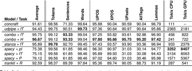 Figure 3 for NLPre: a revised approach towards language-centric benchmarking of Natural Language Preprocessing systems
