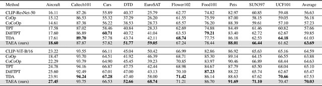 Figure 3 for Test-time Alignment-Enhanced Adapter for Vision-Language Models