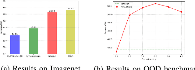 Figure 2 for Test-time Alignment-Enhanced Adapter for Vision-Language Models