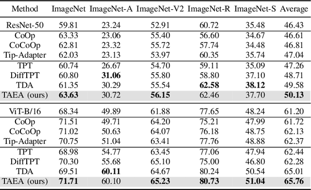 Figure 4 for Test-time Alignment-Enhanced Adapter for Vision-Language Models