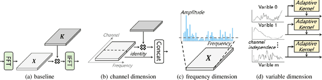 Figure 1 for Omni-Dimensional Frequency Learner for General Time Series Analysis