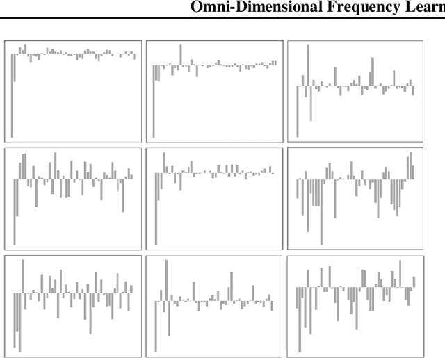 Figure 3 for Omni-Dimensional Frequency Learner for General Time Series Analysis