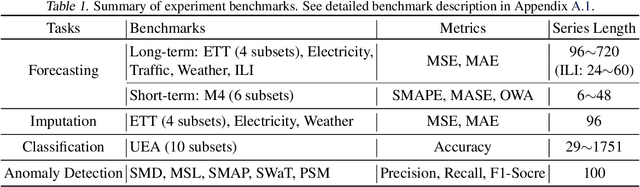Figure 2 for Omni-Dimensional Frequency Learner for General Time Series Analysis