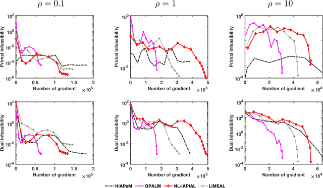 Figure 2 for Damped Proximal Augmented Lagrangian Method for weakly-Convex Problems with Convex Constraints