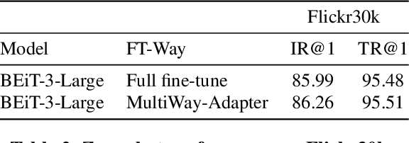 Figure 3 for MultiWay-Adapater: Adapting large-scale multi-modal models for scalable image-text retrieval