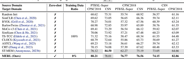 Figure 4 for Zero-Shot ECG Classification with Multimodal Learning and Test-time Clinical Knowledge Enhancement