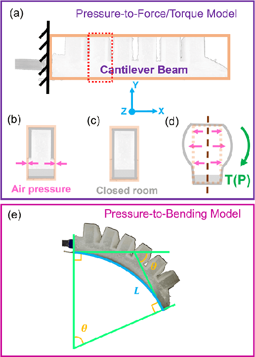 Figure 3 for Approximated Modeling and Optimal Design for a Soft Pneumatic Actuator Considering the Force/Torque and System Controllability
