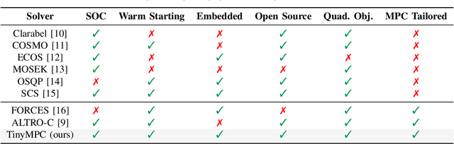 Figure 4 for Code Generation for Conic Model-Predictive Control on Microcontrollers with TinyMPC