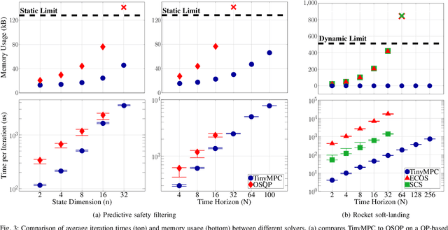 Figure 2 for Code Generation for Conic Model-Predictive Control on Microcontrollers with TinyMPC