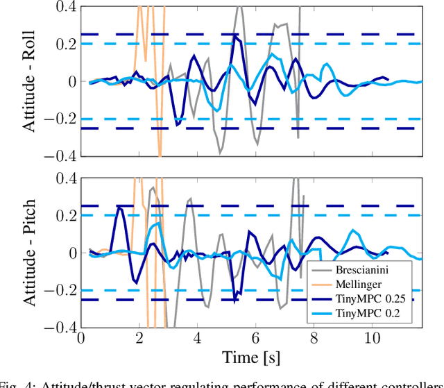 Figure 3 for Code Generation for Conic Model-Predictive Control on Microcontrollers with TinyMPC