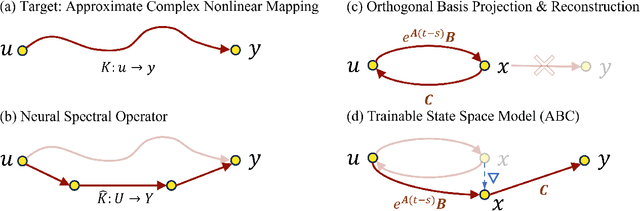 Figure 1 for Time-SSM: Simplifying and Unifying State Space Models for Time Series Forecasting