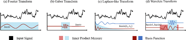 Figure 3 for Time-SSM: Simplifying and Unifying State Space Models for Time Series Forecasting