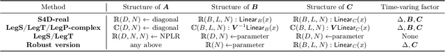 Figure 2 for Time-SSM: Simplifying and Unifying State Space Models for Time Series Forecasting