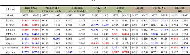 Figure 4 for Time-SSM: Simplifying and Unifying State Space Models for Time Series Forecasting