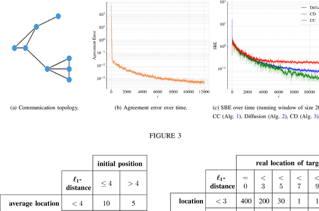 Figure 4 for Policy Evaluation in Decentralized POMDPs with Belief Sharing