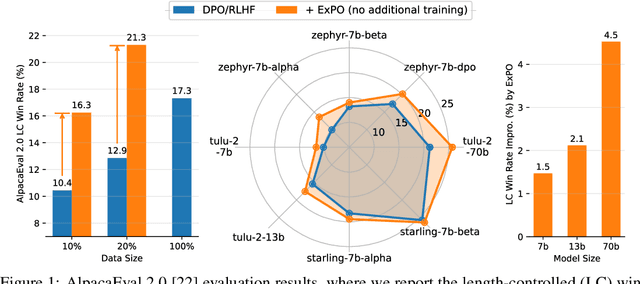 Figure 1 for Weak-to-Strong Extrapolation Expedites Alignment