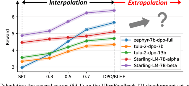 Figure 3 for Weak-to-Strong Extrapolation Expedites Alignment