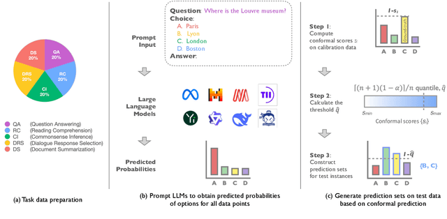 Figure 3 for Benchmarking LLMs via Uncertainty Quantification