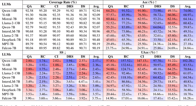 Figure 2 for Benchmarking LLMs via Uncertainty Quantification