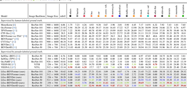 Figure 2 for Language Driven Occupancy Prediction